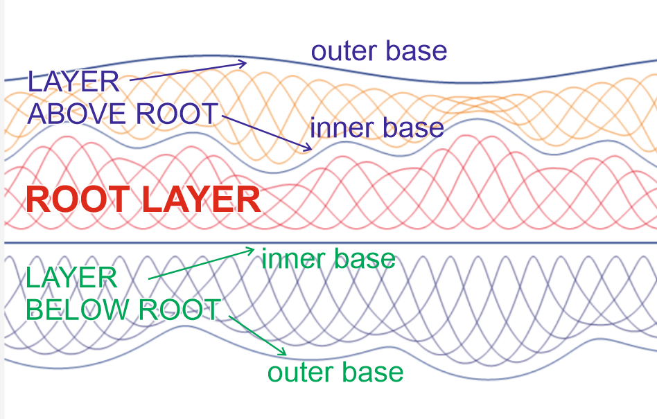 Guilloche border designer outer and inner bases positions relative to the root layer